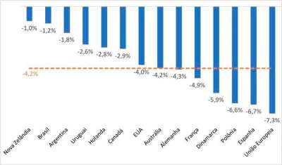 Taxa de diminuição número de propriedades produtoras de leite em diferentes países (período entre 2002 e 2018)