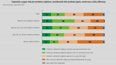 Brasileiro está disposto a pagar mais por orgânicos, indica estudo da CNI