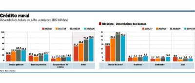 BB perde participação no crédito rural